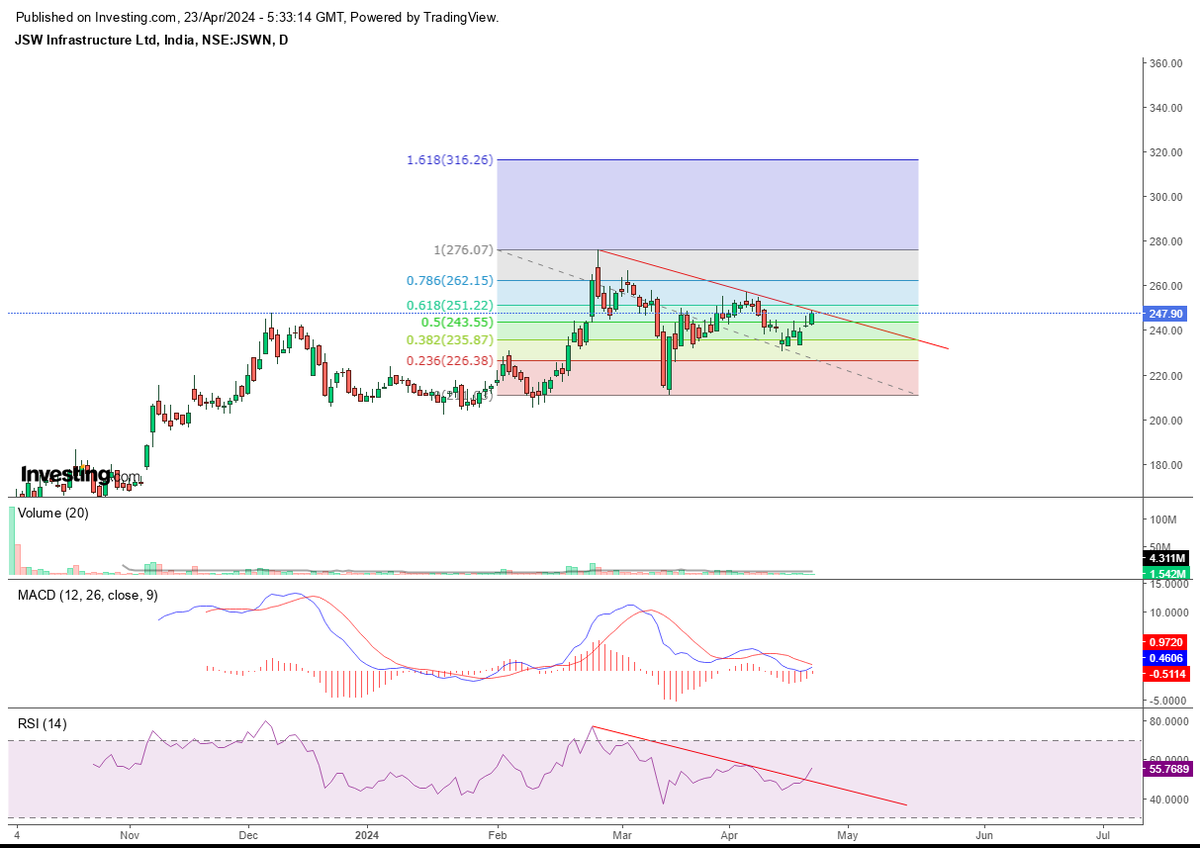 #JSWINFRA:

- Uptrend is continue
- RSI Breaking out
- MACD near to turn positive
- Closing above 251 will touch 275-315 SL 230

#StockMarket #buy #investment