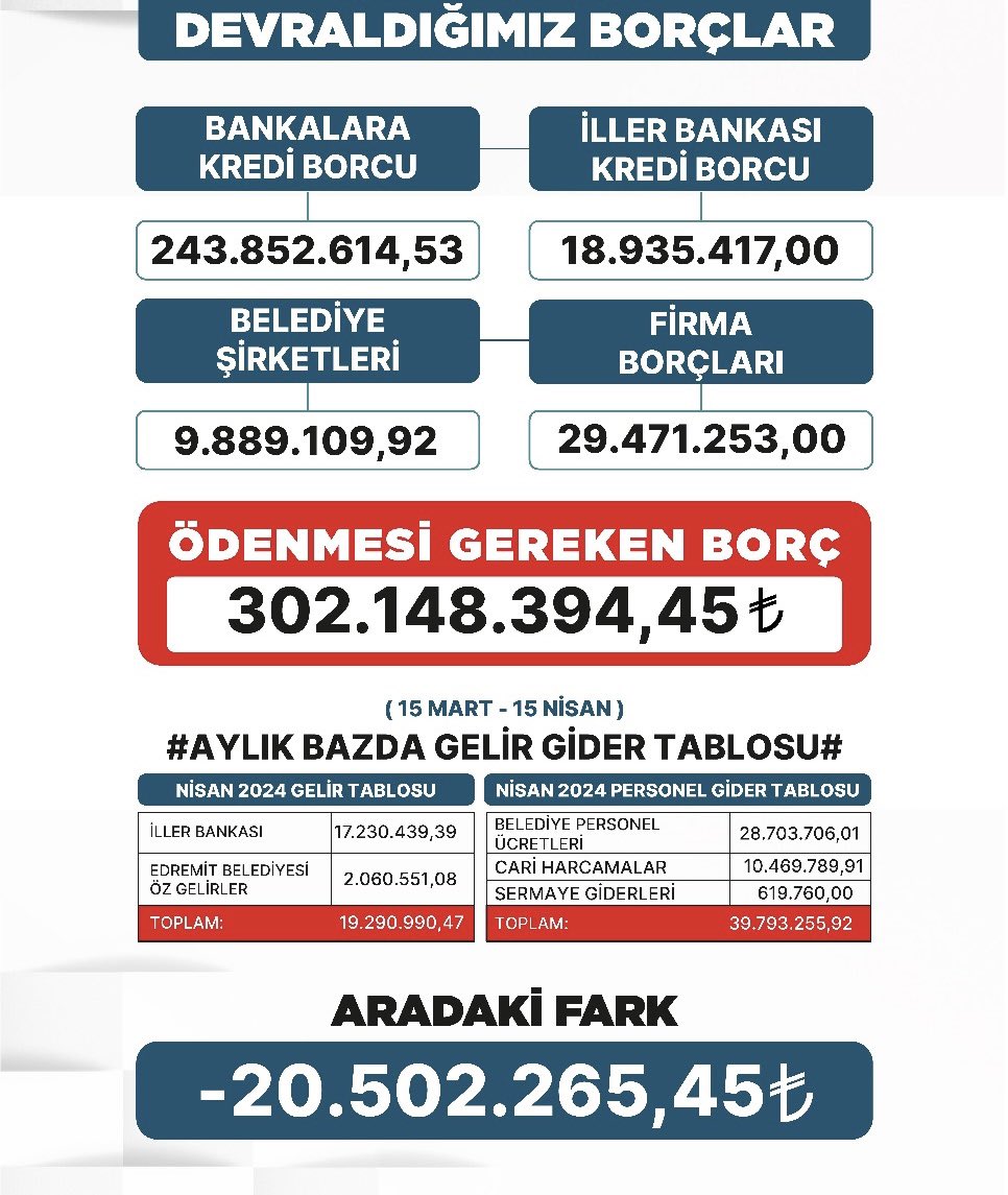 Edremit Belediyesi'nin 1 aylık geliri 19 milyon, sadece belediye personel gideri 29 milyon.
Belediye halka hizmet etmek için değil personele maaş bağlama kurumu olmuş.