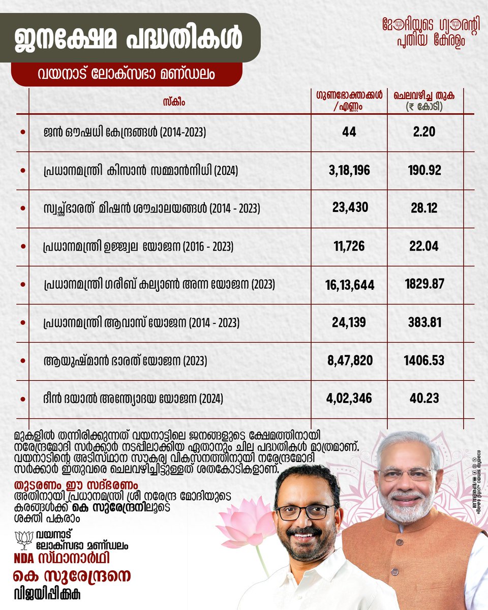 BJP4Keralam's tweet photo. വയനാട് ലോക്‌സഭാ മണ്ഡലത്തിൽ നരേന്ദ്രമോദി സർക്കാർ നടപ്പിലാക്കിയ നിരവധി ജനക്ഷേമപദ്ധതികളുണ്ട്, അവയെല്ലാം ഒരു പോസ്റ്റിൽ ചർച്ച ചെയ്യുന്നത് അസാധ്യമാണ്. @surendranbjp ൻ്റെ വിജയം വയനാടിന്റെ സമഗ്ര വികസനത്തിന് വേണ്ടിയുള്ള നരേന്ദ്രമോദിയുടെ ശ്രമങ്ങൾക്ക് കരുത്തേകും.
@BjpWayanad 
@BJP4Kozhikode  
@BjpMalappuram 
#PhirEkBaarModiSarkar
#ModiyudeGuarantee