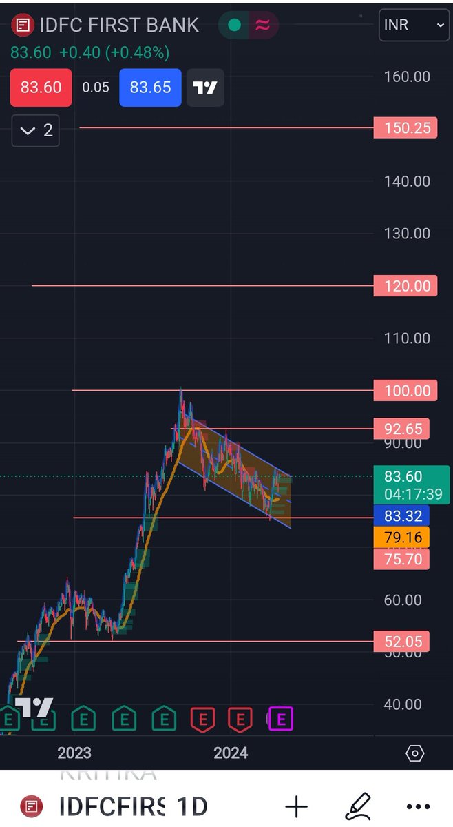 SaffronPrime1's tweet photo. #IDFC First bank
#Nifty50
➡️Pole and Flag pattern spotted
➡️ Entry CMP 83.5
➡️T1 92
➡️T2 100
➡️T3 120
➡️ SL 75.7 https://t.co/ZCbg9MZWXU