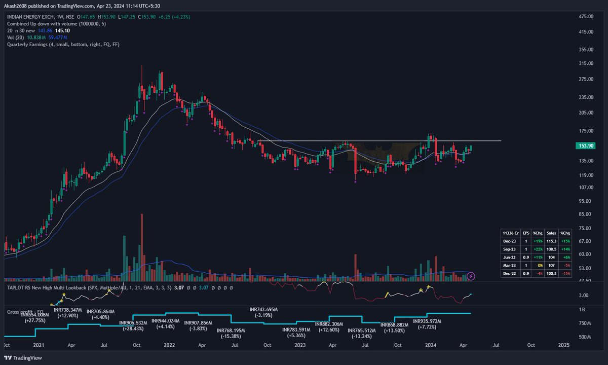 mandageakash's tweet photo. Keep it simple and find the #BatPattern !

may be a 3x ?

#IEX #accumulation #monopolystocks #NSE #BSE https://t.co/Tro9vLvOkD