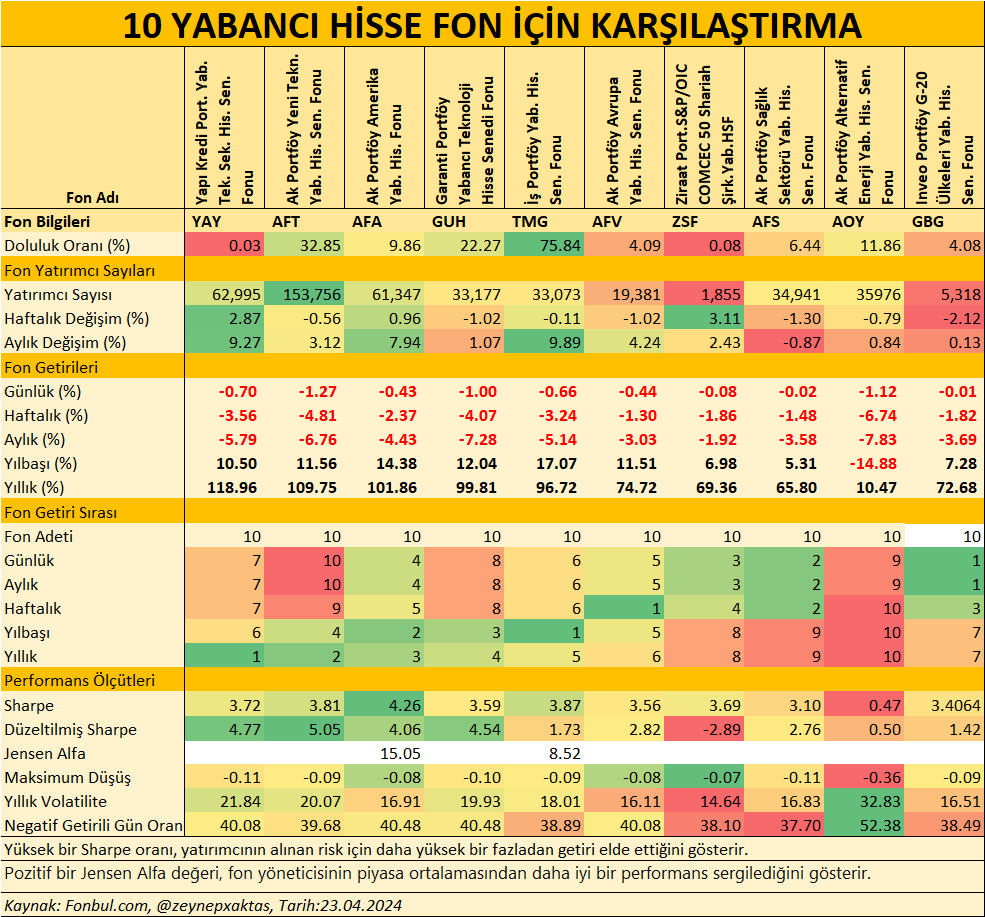 10 YABANCI HİSSE FON İÇİN KARŞILAŞTIRMA
#YAY #AFT #AFA #GUH #TMG #AFV #ZSF #AFS #AOY #GBG