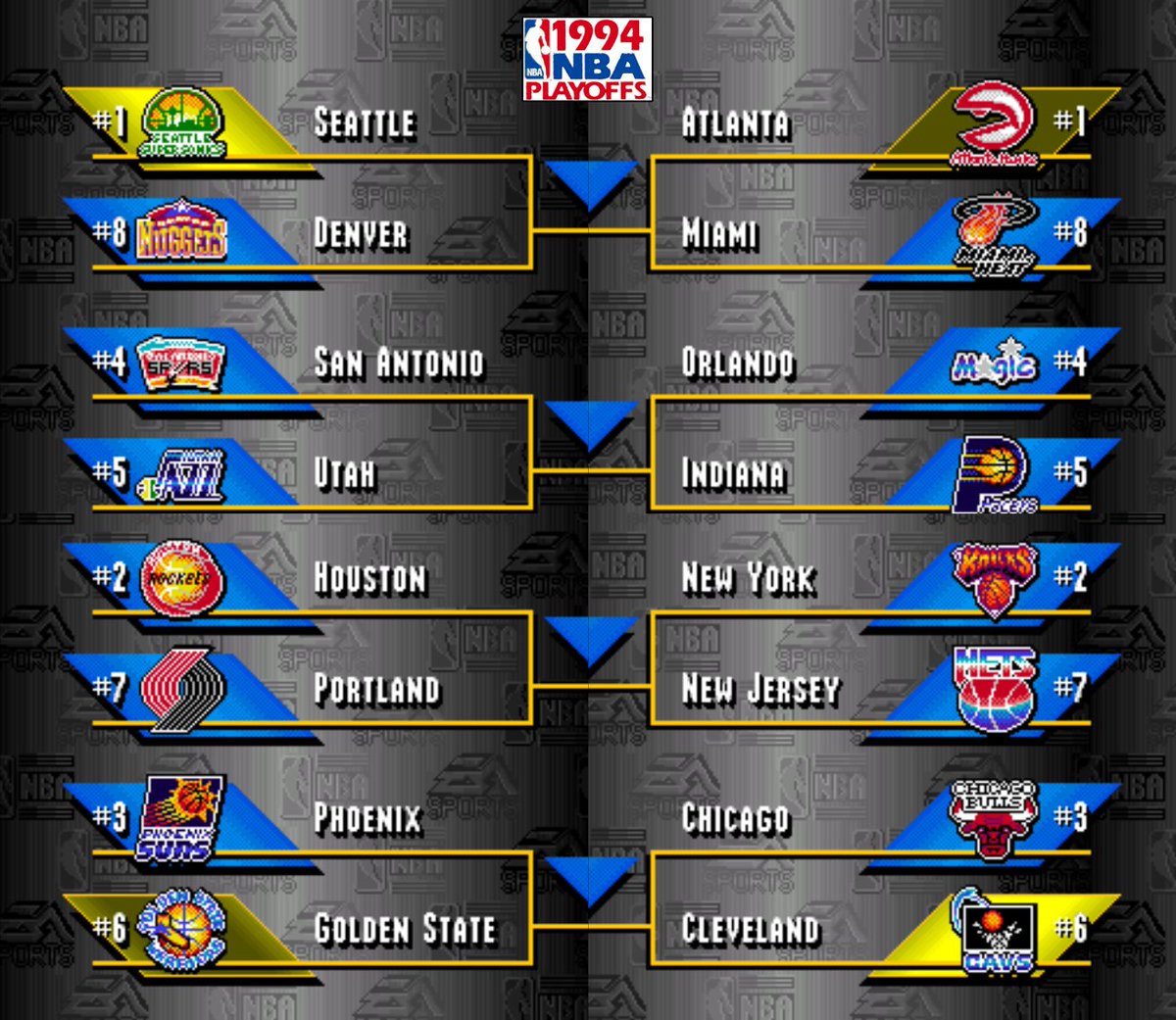 The 2024 #NBAPlayoffs in NBA Live 95 SNES! And for comparison, the default 1994 tree. Same #1 seed in the West, different branding 30 years on. Heat and Knicks in familiar spots. In lieu of the Pelicans, the Hornets are standing in for the team that once shared their moniker.