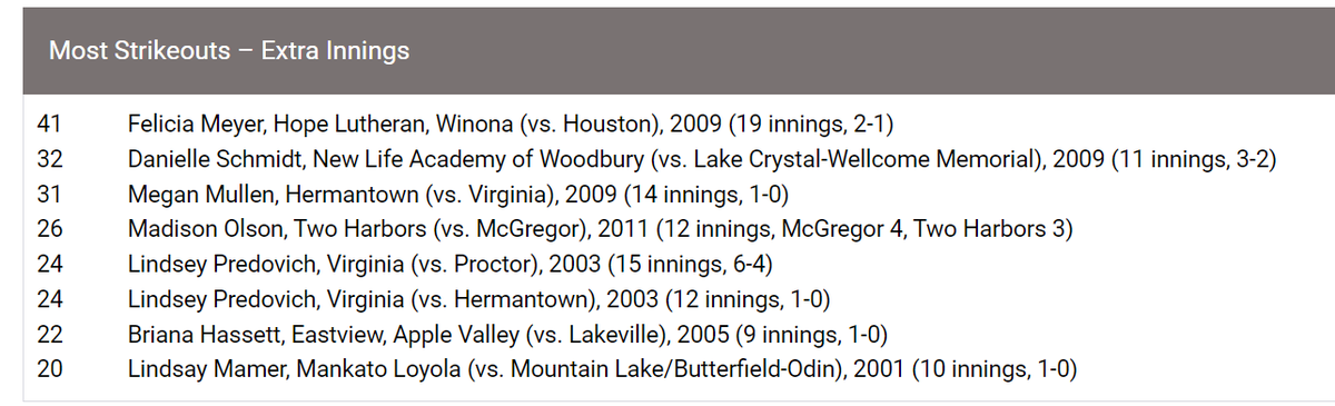 Kovar_HJsports's tweet photo. In the loss, Dassel-Cokato's Aubrey Quern struck out 25 batters. According to MSHSL records, that's fifth most in a game all-time that has gone into extra innings. #EDSports https://t.co/FtMpCzqRjb
