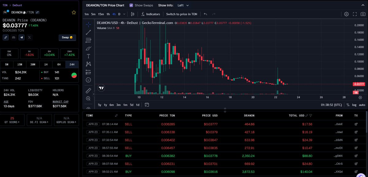 DavidStark999's tweet photo. Another Gem should be put an eye on gentlemen.

$DEANON is at the very last accumulation phase.

If you do not know, the backer of this project is Definder Capital, true OG team of $TON Blockchain.

Remember DYOR before investing
And NEVER forget to CASH out. https://t.co/3BbFygLOUD