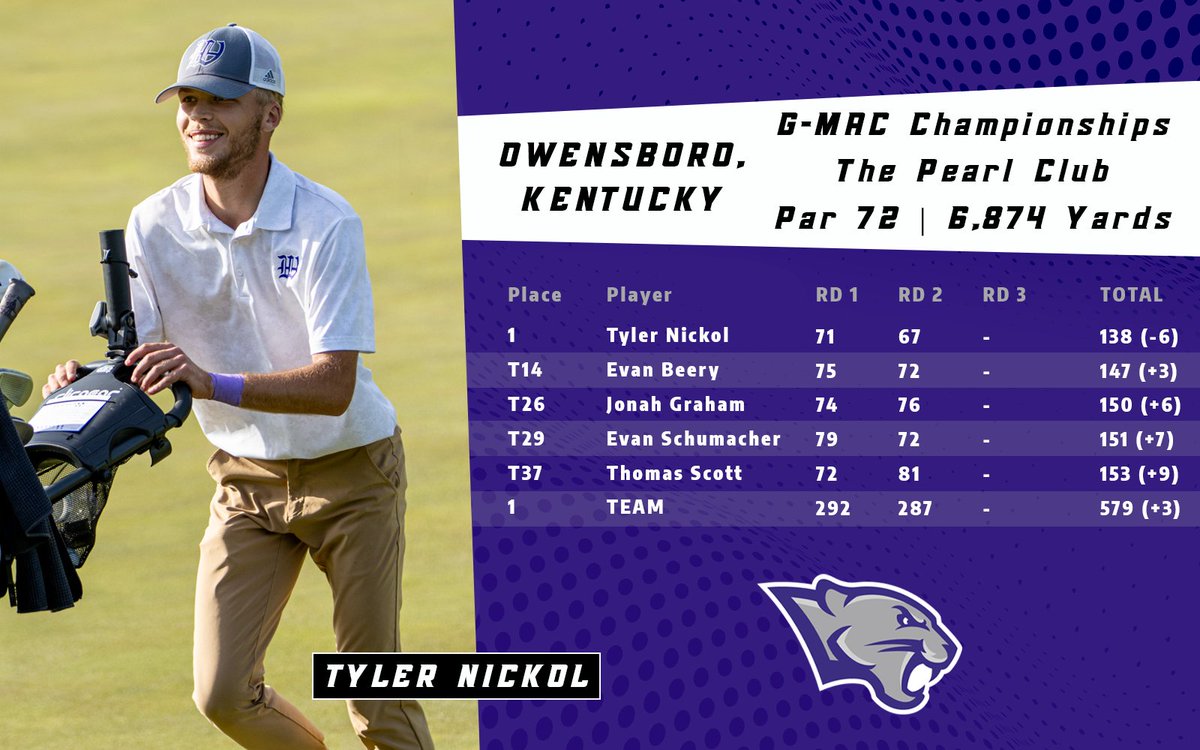 Following a full team effort, Men's Golf sees themselves in first place after the first day of the G-MAC Championships. Senior Tyler Nickol's second round 67 propels him into the top spot with one round to go #OneTeamWesleyan