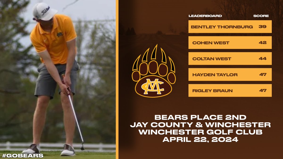 MCGoldenBears_'s tweet photo. Boys Golf place 2nd against Jay County and Winchester

https://t.co/3G0rueFwfV

#GoBears🐻 @MCBearsGolf https://t.co/LwJ5VEOUN7