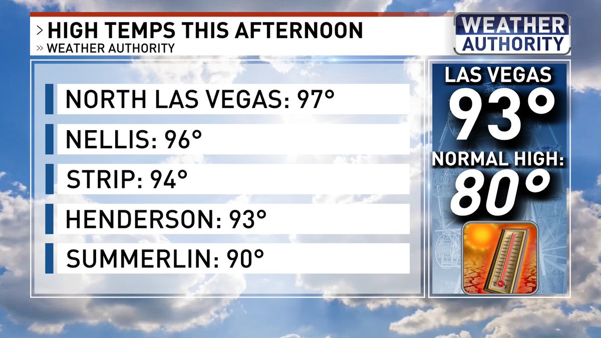 Check out the high temps today from around the valley. Warmest of the year and warmest in almost 6 months. @News3LV @NWSVegas @natwxdesk #WeatherAuthority #Vegas #Vegasweather #nvwx