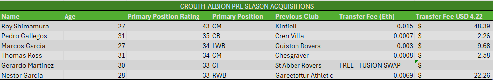 Welcome to the club! 

Crouth-Albion is pleased to announce our list of pre-season Footium singings. 

Highlights include the Garcia wingback duo &amp; Japanese international Roy Shimamura. 

We can't wait until the season kicks off tomorrow!