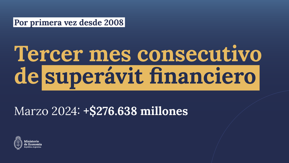 MARZO 2024 TUVO SUPERÁVIT FISCAL DE $276.638 MILLONES ⬆ El Sector Público Nacional registró tres meses consecutivos de superávit financiero, la primera vez que ocurre desde 2008. Más info 👇 argentina.gob.ar/noticias/en-ma…