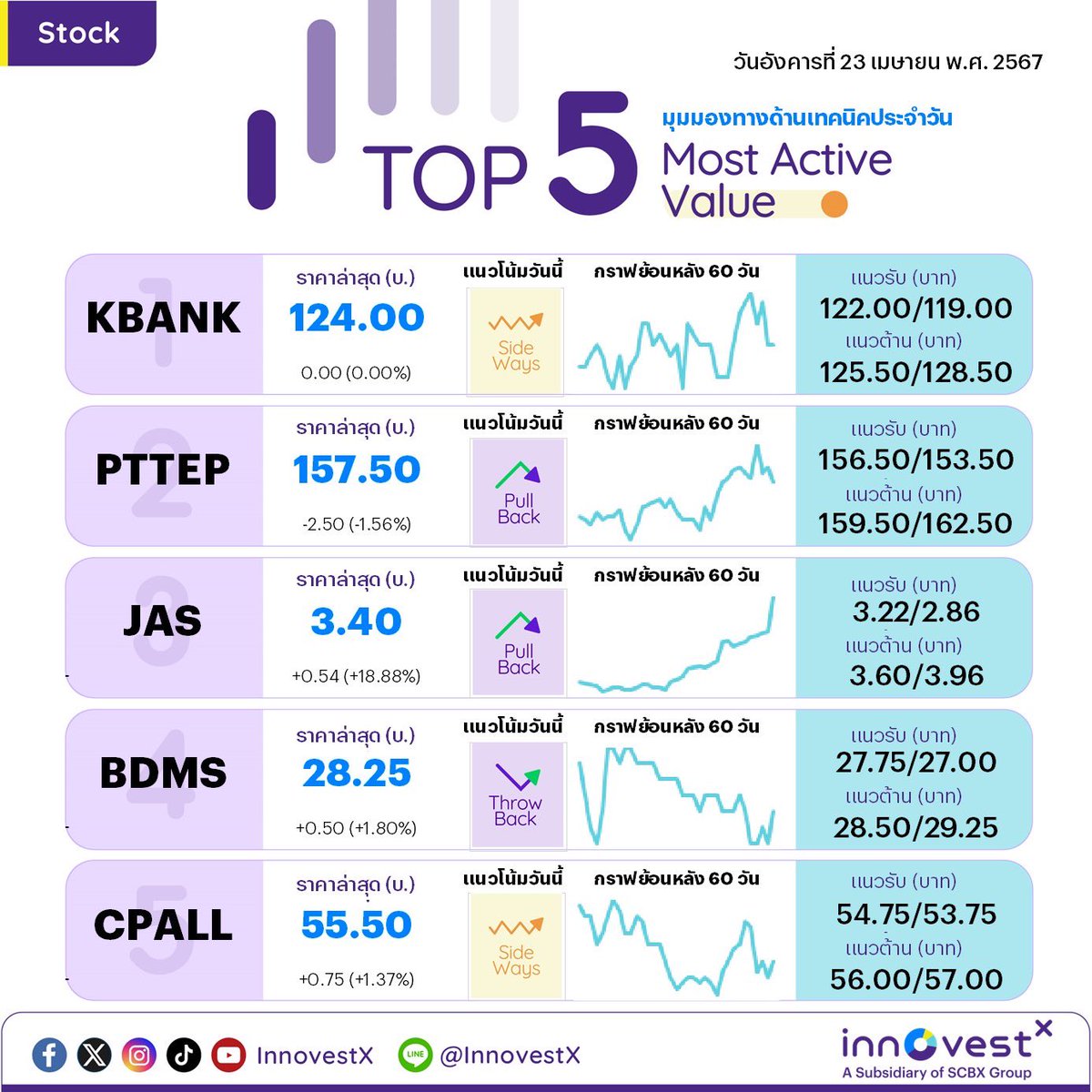 #Top5MostActiveValue วิเคราะห์คาดการณ์แนวรับ-แนวต้าน หุ้น 5 อันดับ ที่มีมูลค่าซื้อขายสูงสุดของวันทำการก่อนหน้า

#KBANK #PTTEP #JAS #BDMS #CPALL 
 #มูลค่าการซื้อขายหุ้น #หุ้นวันนี้