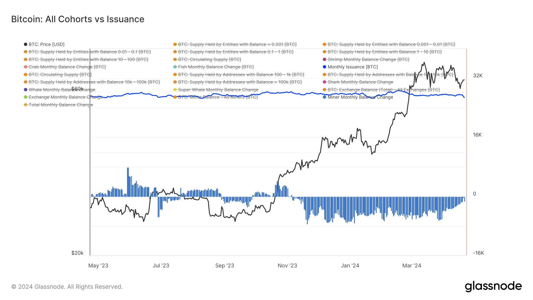 Bitcoin Miner & HODLer Selling Pressure Drying Up, Data Says