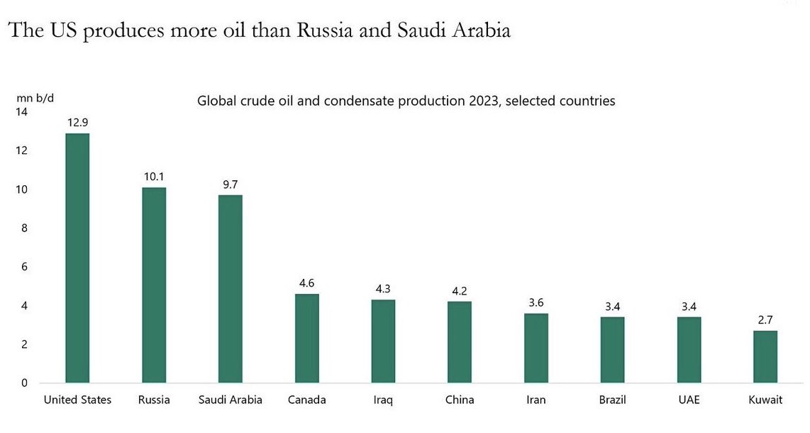 万万没想到？美成世界最大石油生产国，且遥遥领先