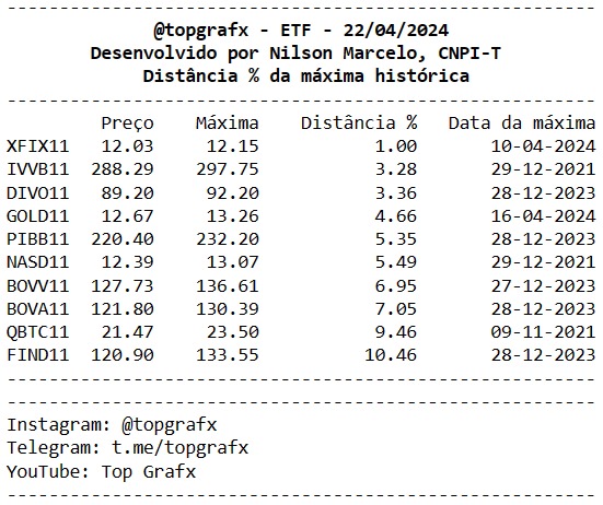 Ações, fundos imobiliários, BDR, ETF e criptomoedas próximas (ou na) máxima histórica - 22/04/2024

MILS3 PETR3 CMIG4 SBSP3 CSMG3 ALUP11 PETR4 BBSE3 TIMS3 PRIO3 RBRR11 RECR11 BERK34 JPMC34 MSFT34 MSCD34 VISA34 COCA34 M1TA34 BKNG34 CHVX34 XFIX11 IVVB11 NASD11 DIVO11 BOVA11