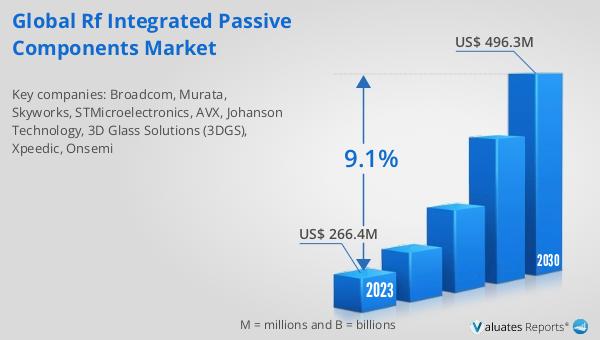 akshaypunja's tweet image. The global RF Integrated Passive Components market is set to soar from $266.4M in 2023 to $496.3M by 2030, with a CAGR of 9.1%. Explore the future of electronics! reports.valuates.com/market-reports… #GlobalRFMarket #FutureTech2030
