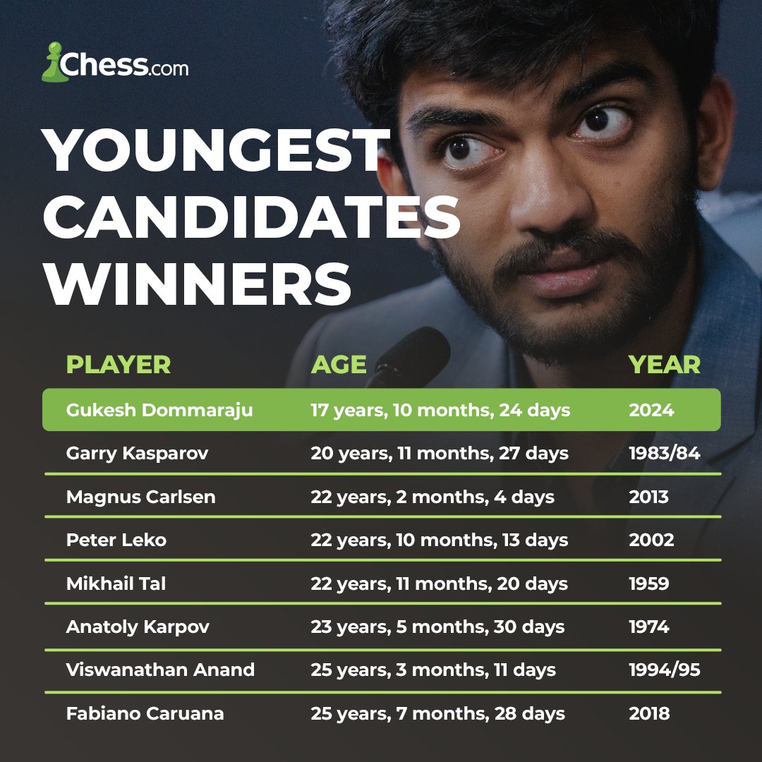 chesscom_in's tweet image. OP record by @DGukesh 🔥🔥🔥 #FIDECandidates
