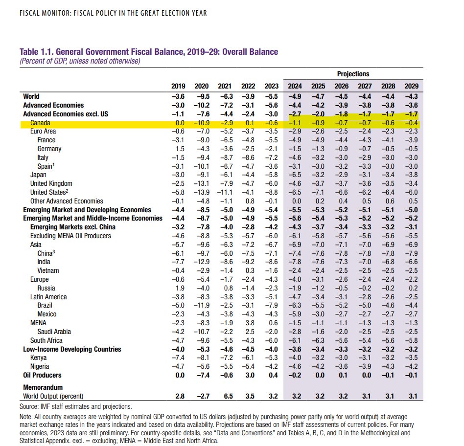 For the people who think that Canada is fiscally 'broken': nuh uh. We good, fam. This is from the latest IMF Fiscal Report, 'Fiscal Policy in the Great Election Year' Chapter 1 imf.org/en/Publication…