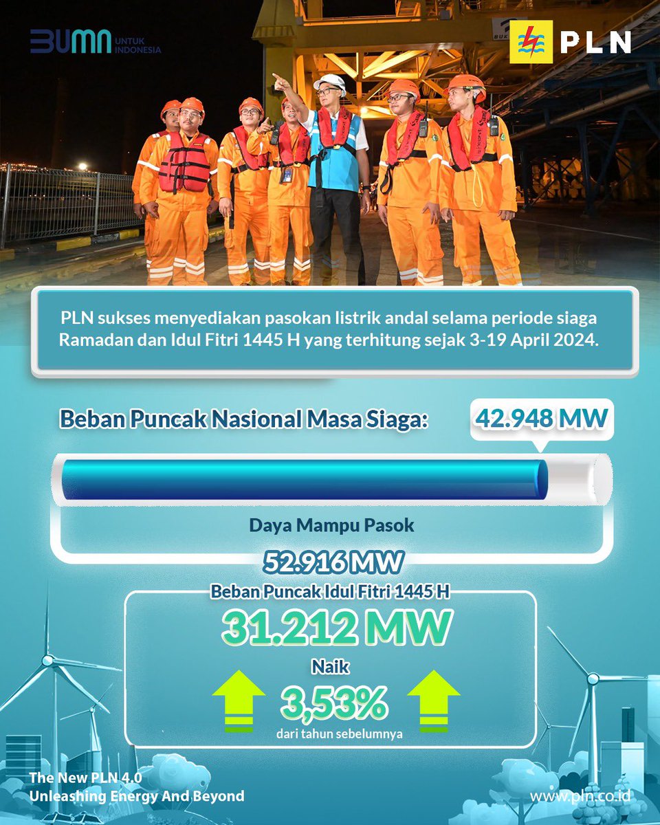 Sakt96's tweet photo. Electrizen, PLN telah sukses menyediakan pasokan listrik andal selama periode siaga Ramadan dan Idul Fitri 1445 Hijriah yang terhitung sejak 3 April hingga 19 April 2024. 

Selama masa tersebut, beban puncak nasional tertinggi mencapai 42.948 MW https://t.co/HNYN1GJB6I