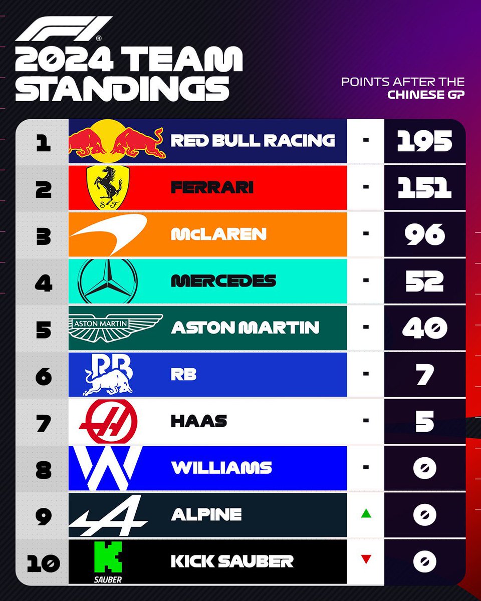 A reminder of how things stand 📊

Five races down, another 19 to go!

#F1 #ChineseGP #GlobalSportsNews

©️ F1