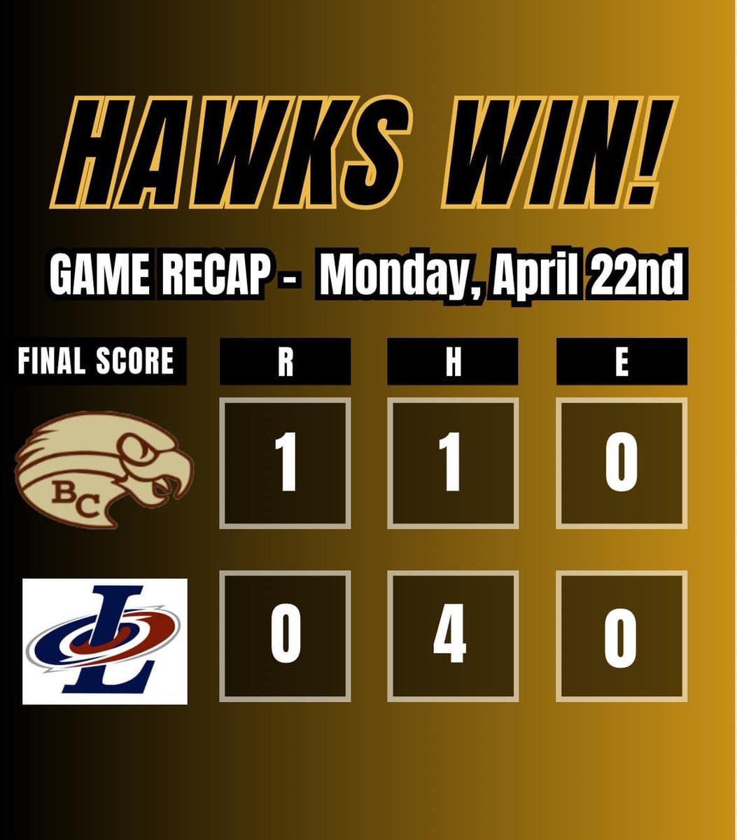 BCDiamondHawks's tweet image. HUGE WIN!!!! Your Bethlehem Catholic Golden Hawks beat the Liberty High School Hurricanes with a score of 1-0! It was a close game but the Hawks earned the W!! Phil Taylor absolutely dominated on the mound and Zach McCoy scored the only run with his wheels on the bases.