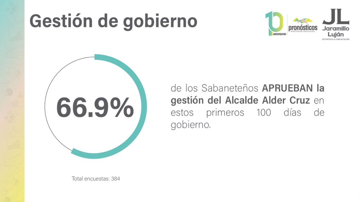 Hilo 100 días de gobierno del Alcalde Alder Cruz 

Se cumplieron los 100 días de gobierno del alcalde  Alder Cruz del municipio de Sabaneta 👀✨, y Pronósticos estuvo presente escuchando la #OpinionCiudadana 📢 con respecto a la gestión de sus dirigentes en este periodo🙌🏻.