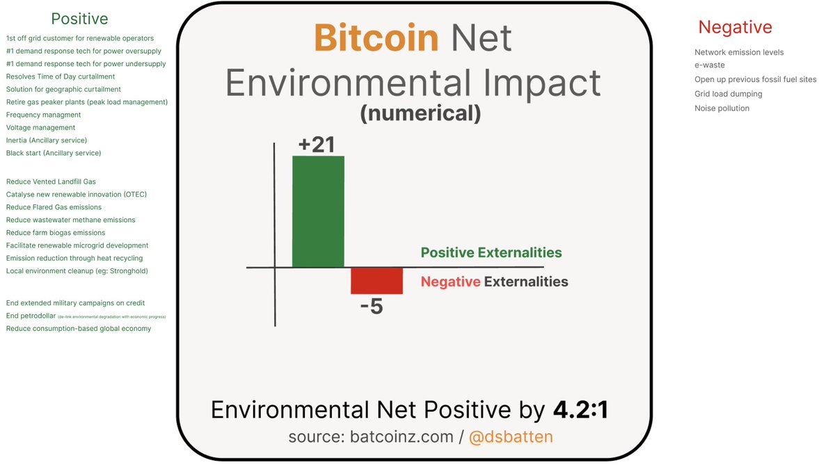 1/4
When our cleantech fund analyzed Bitcoin mining in  2022, we had no idea what we'd find

Proponents and opponents said opposite things to us

As VCs, we're used to trusting no-one & doing our own due diligence

We found that the positives outweighed the negatives
🧵