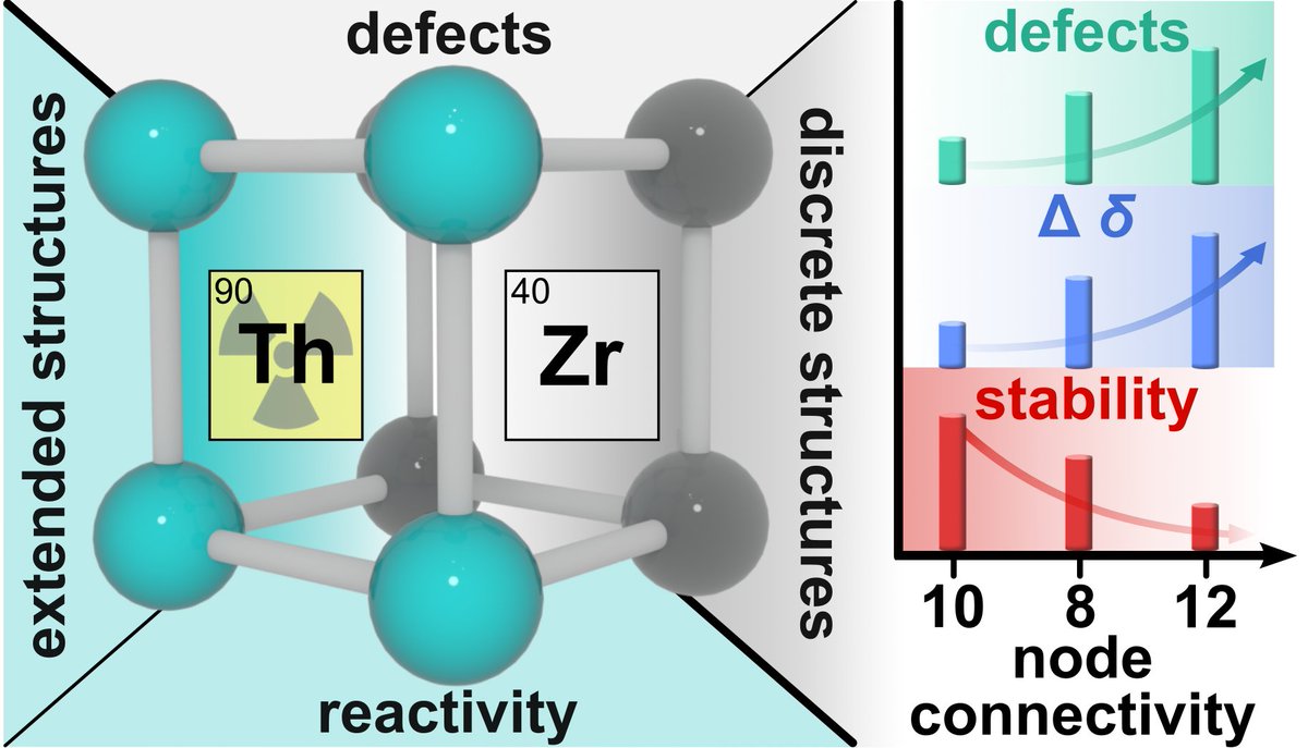 ShustovaLab's tweet photo. Want to know more about Th-chemistry in comparison with Zr? Please, check our work in @J_A_C_S.
Kudos to @ShustovaLab π, expecially @KyoungchulP @GraceThaggard @jaewoong_lim @BuddhimaMaldeni! Proud of you! π€©
#MOF #felement @UofSC_Chem #DOE https://t.co/6aGVIu8pQT