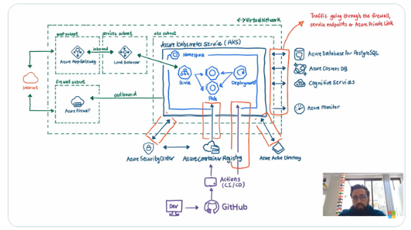 Explore #Azure #Kubernetes Service and uncover key services for connectivity, data management, security, and beyond. Watch now to level up your architecture game here: msft.it/6013Y1KLl