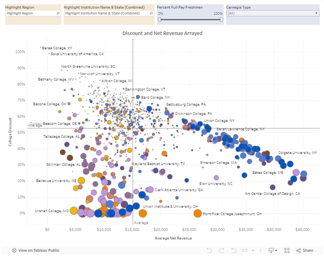 Private colleges, 2021: First-year student discount and net revenue per student, in a highly interactive visualization. highereddatastories.com/2024/04/privat…