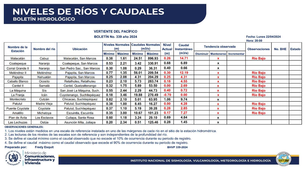 NIVELES DE RÍOS Y CAUDALES
Para las vertientes del Pacífico, Mar Caribe y Golfo de México.
22 de abril de 2024. 20:00 hrs.

#SomosINSIVUMEH #GuatemalaSaleAdelante #MICIVI
