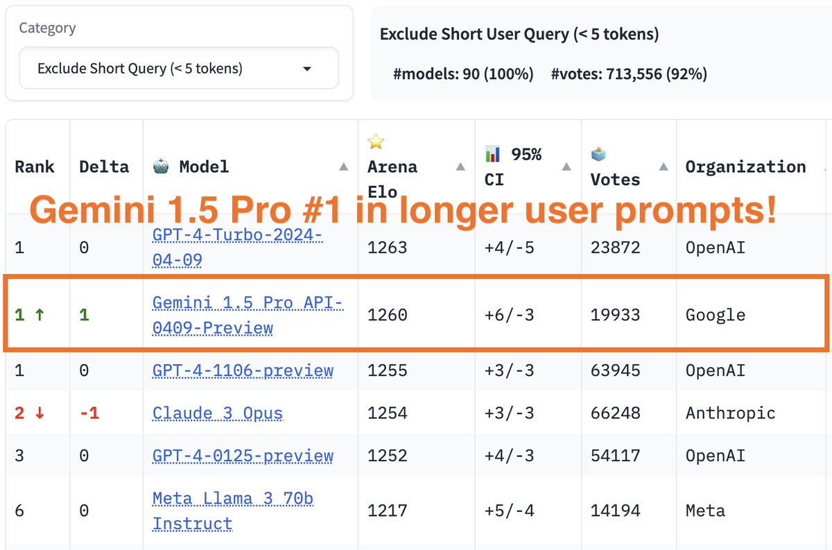 arena's tweet image. More exciting news today -- Gemini 1.5 Pro result is out!

Gemini 1.5 Pro API-0409-preview now achieves #2 on the leaderboard, surpassing #3 GPT4-0125-preview to almost top-1!

Gemini shows even stronger performance on longer prompts, in which it ranks joint #1 with the latest…