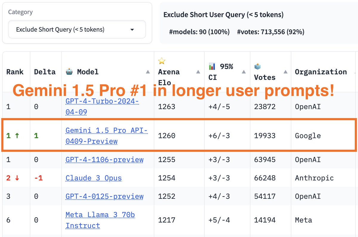 More exciting news today -- Gemini 1.5 Pro result is out! Gemini 1.5 Pro API-0409-preview now achieves #2 on the leaderboard, surpassing #3 GPT4-0125-preview to almost top-1! Gemini shows even stronger performance on longer prompts, in which it ranks joint #1 with the latest