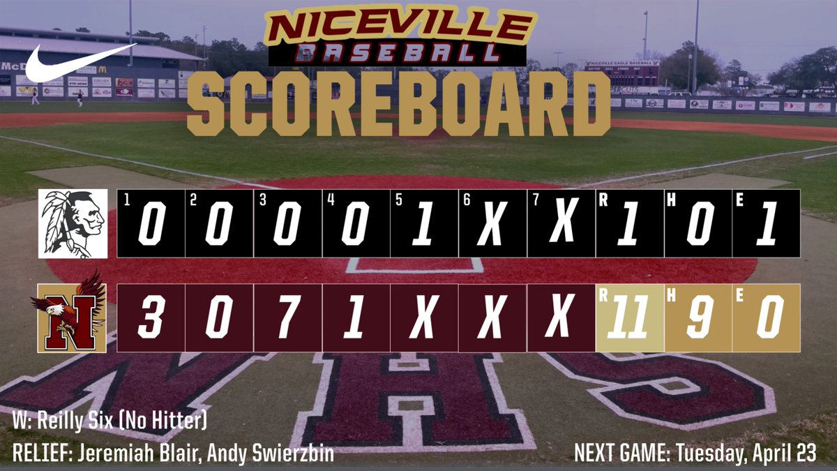 🚨NO HITTER ALERT Reilly Six (W) 4 IP, 4 BB, 5 K Andy Swierzbin 1 IP, 2 K Avery (2 H, 2 R, 1 RBI), Gates (2 H, 1 HR, 1 RBI), Blair (1 H, 1 R), Marquardt (1 H, 2 R), Marcantonio (1 H, 1 R, 1 RBI), Early (1 H), Root (1 H, 2 RBI), Bolden (1 H, 1 RBI) #LeaveNoDoubt | #AllN | #PTC