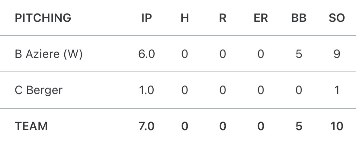 Stillwater’s Blake Aziere and Chase Berger combined for a no hitter the Pioneers’ win at Moore tonight.

#OKPreps