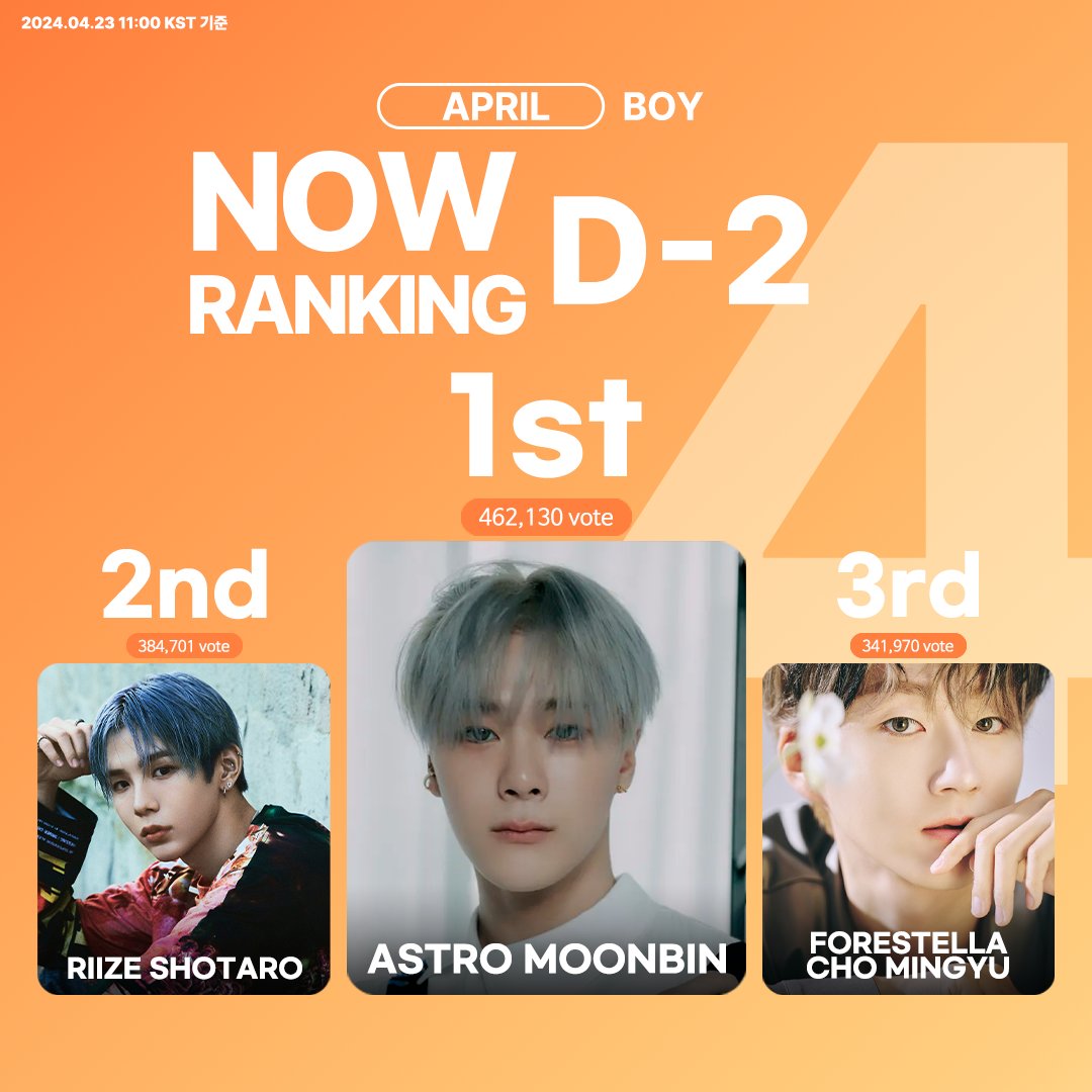 THEK___KING's tweet photo. 🌟 #덕킹 4월 개인-남자랭킹 투표 마감 D - 2

BOY Ranking 순위
🔗https://t.co/1lBJiE42mf

#아스트로 #문빈 #ASTRO #MOONBIN
#라이즈 #쇼타로 #RIIZE #SHOTARO
#포레스텔라 #조민규 #FORESTELLA #CHOMINGYU https://t.co/co7NCmGAKi