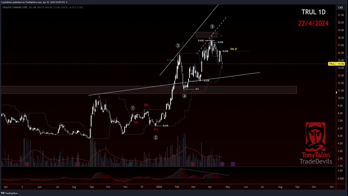 $TRUL
I think this is a produce company or something...🤔
Very nice clean chart. 
So many ways to play this. 
#Elliottwaves #Clarity #PotStocks