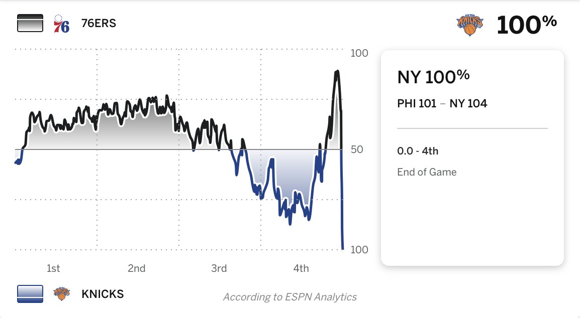 The 76ers had a 89.2% win probability with 45 seconds left They now head back to Philly down 2-0 😳