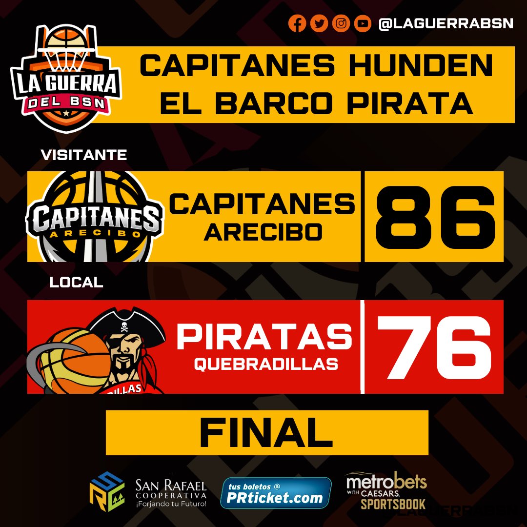 #BSNPR | CAPITANES SE APODERAN DE LA GUARIDA Y HUNDEN NUEVAMENTE EL BARCO PIRATA EN AGUAS DEL GUAJATACA 

Los Capitanes de Arecibo (5-1) siguen dominando la sección A y la Guerra del Norte tras derrotar 86-76 a los Piratas de Quebradillas (4-6) en el Coliseo Raymond Dalmau.