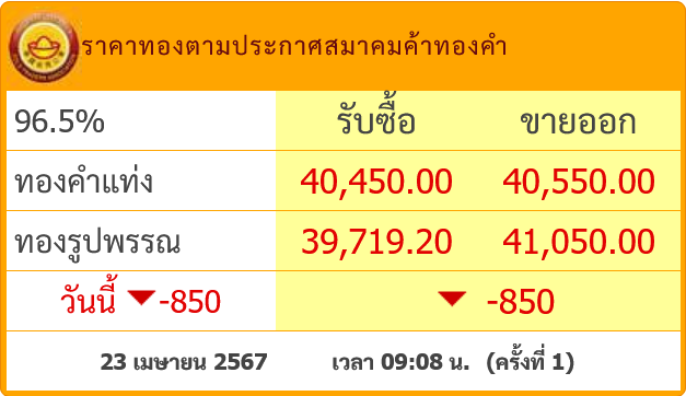 goldpricedaily's tweet photo. #ราคาทองวันนี้ ร่วงหนัก 850 บาท แตะ 40,550 บาท เปิดตลาดวันอังคารที่ 23 เมษายน 2567 หลังจากเมื่อวานร่วง 300 บาท

เช้านี้ #ราคาทอง โลกร่วงหนักมากแตะระดับ 2,309$ ส่งผล #ราคาทองคำ ในประเทศเปิดตลาดร่วงหนักเป็นประวัติการณ์ จากแรงเทขายทองคำหลังคลายกังวลสถานการณ์ตึงเครียดในตะวันออกกลาง https://t.co/2r0sWQ7rqj