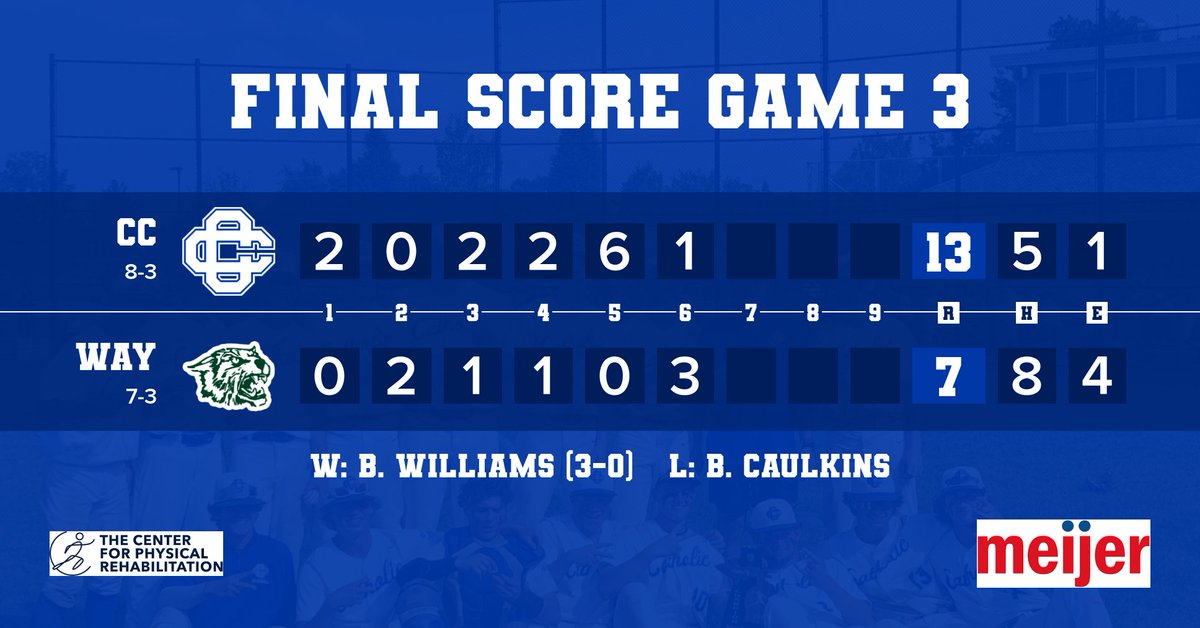 GRCC_CougarsBB's tweet photo. Cougars bounce back in Game 3
D. Armock @dean_armock 3h, 3rb
A. Baxter @AustinBax14  4r, 1rbi
M. Gaiser @maxgaiser123 1h
J. Beale @jB_24_ 1h

@PBRMIScout
@PrepBaseballMI
@ColdWeatherBats
@Patrick_Nothaft
@FOX17Blitz
@AdrianBaseball
@baseball_grcc https://t.co/Rlcjhvif0d