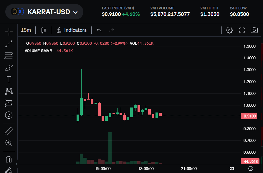 Here's the $KARRAT price chart from <a href="/mypethooligan/">My Pet Hooligan</a> 

I don't know what kind of voodoo they're employing over there, but I can't remember the last time I've seen a huge airdrop token claim with a chart this stable for a day.

Very impressive launch, guys. 👏