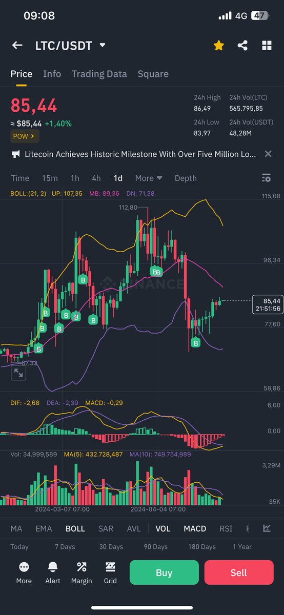 Năm 2024 vẫn là năm tuyệt vời để mua #LTC và mình tiếp tục DCA cho LTC nhưng kế hoạch DCA của mình có lẽ hơi khác một chút là mình sẽ linh động điều chỉnh vol khi giá chạm các ngưỡng hỗ trợ/kháng cự. @litecoin