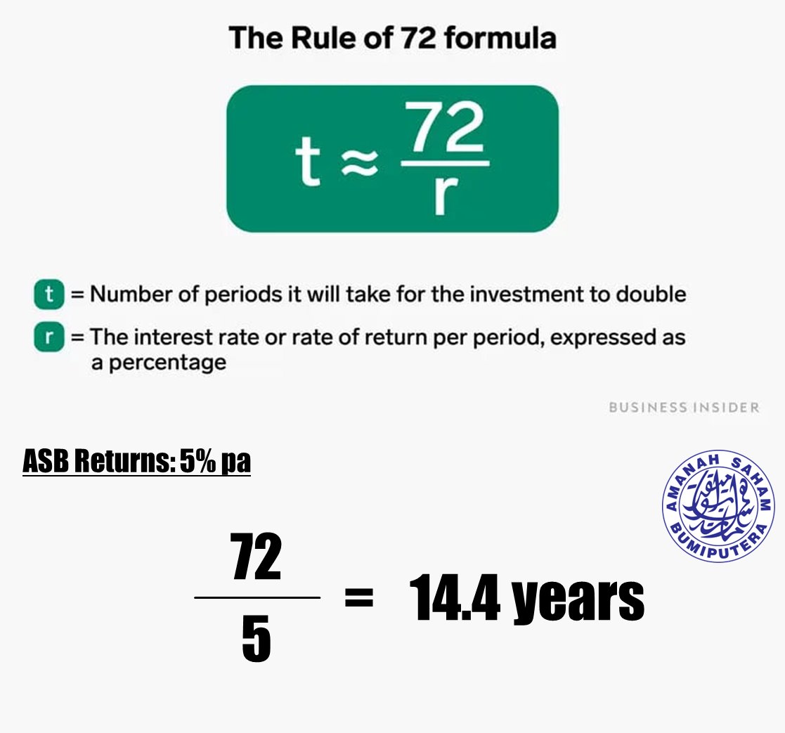 How long does it take for RM10,000 in ASB to become RM20,000? With an average return of 5% pa and assuming no capital is added, it will take 14.4 years for your current balance in ASB to double itself. Note that this is BEFORE inflation and Zakat payments. If we factor these…