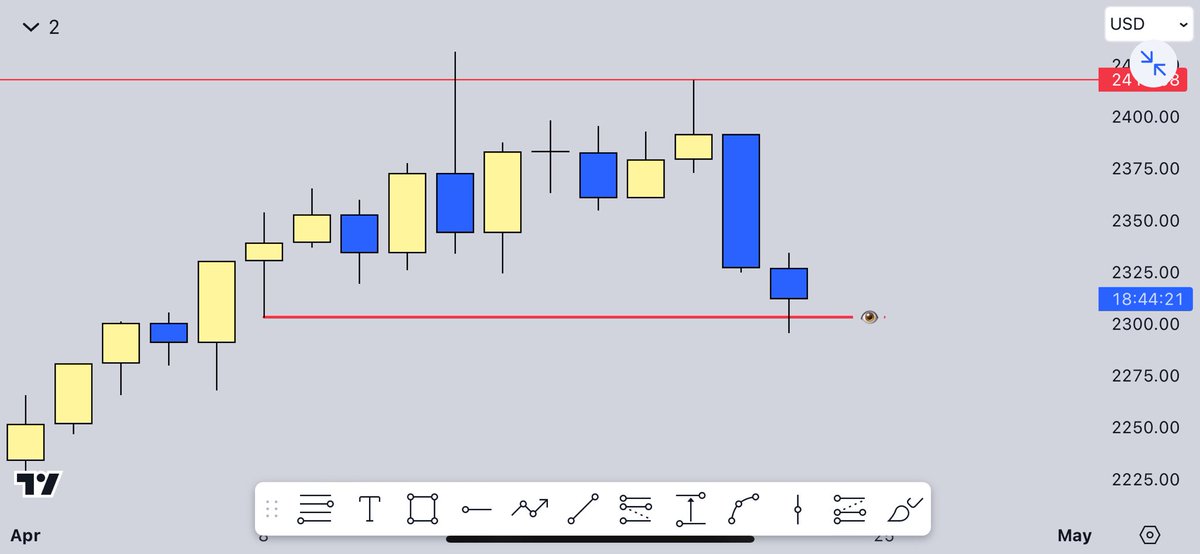 XAUUSD smashed. Called it here live. 1150 pips 🔥….