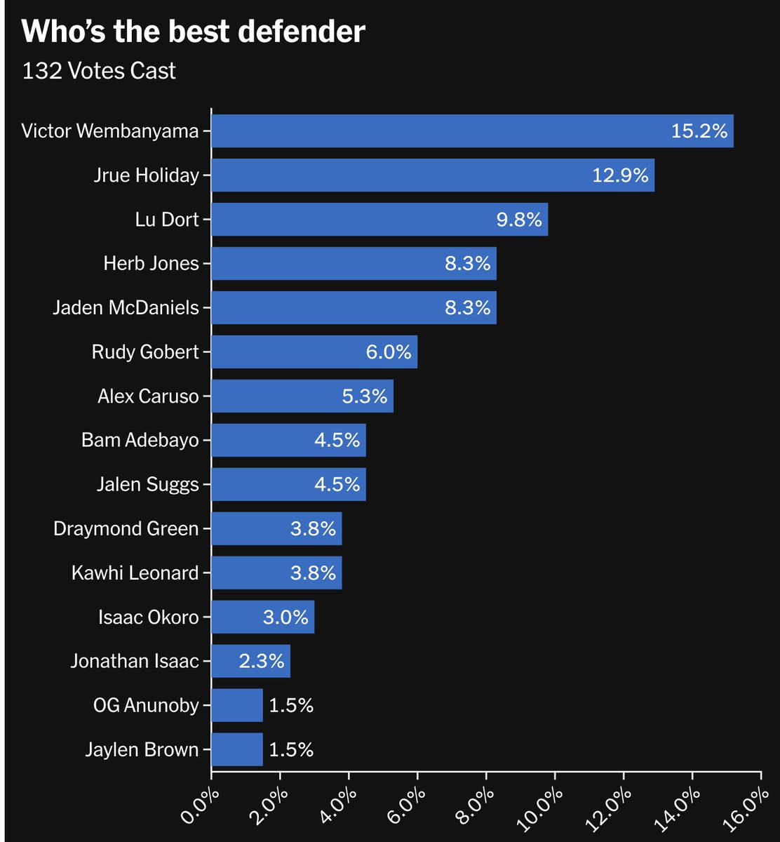 Who's going to tell Anthony Davis? theathletic.com/5433545/2024/0…