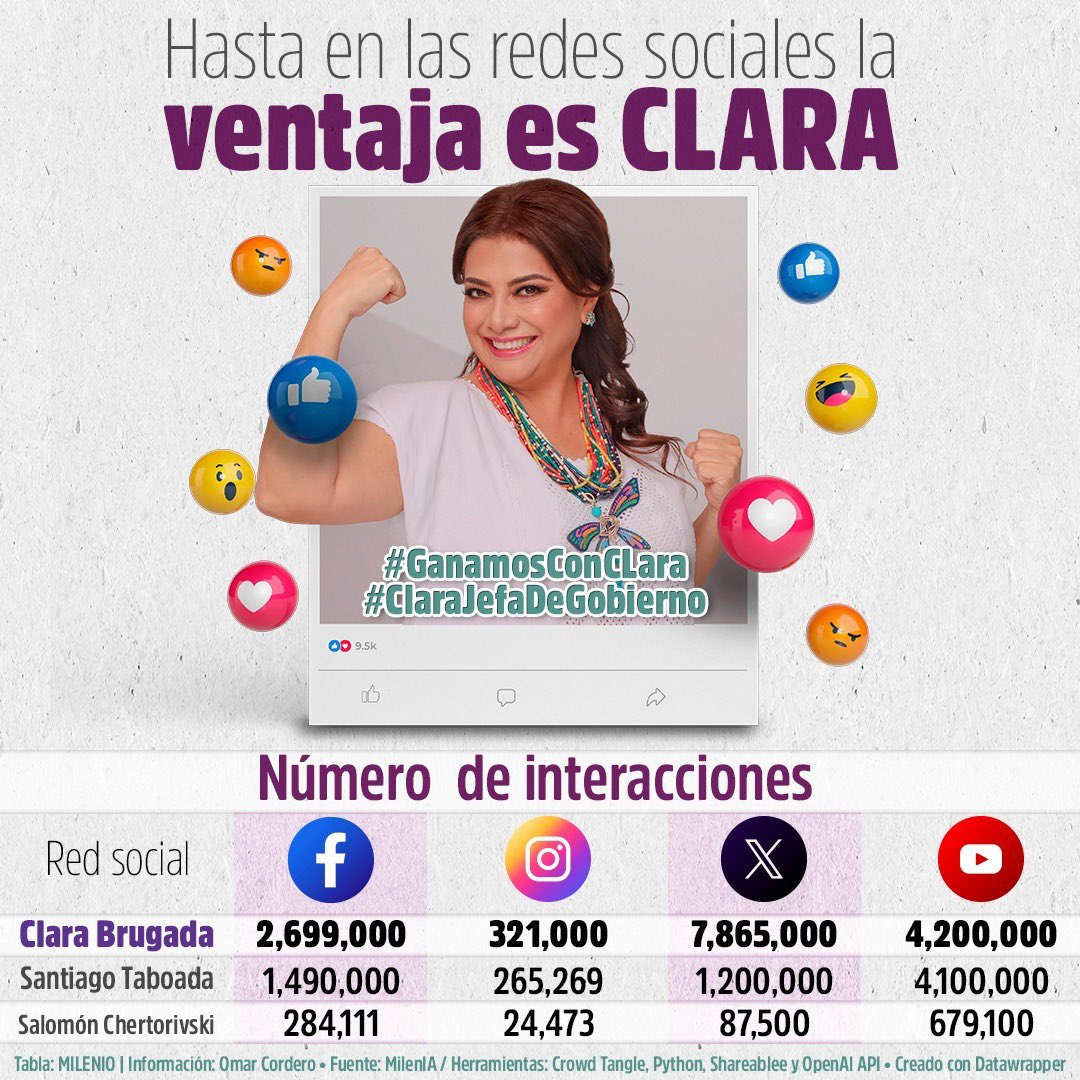 .@ClaraBrugadaM sirvió en el #debateChilango y devoró en redes sociales. Este 2 de junio el apoyo será contundente en las urnas #ClaraQueSí