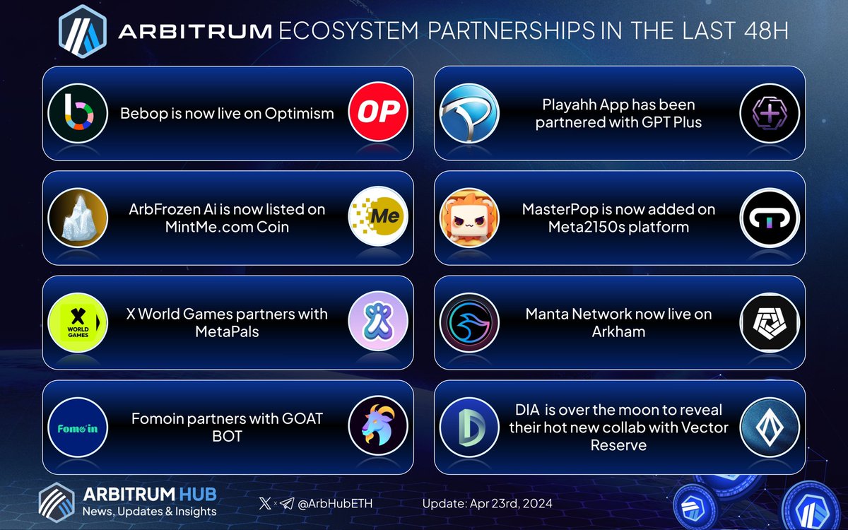 Arbitrum ecosystem partnerships in the last 48h: 💙🧡 1/ 🤝 @bebop_dex is now live on @Optimism x.com/bebop_dex/stat… 2/ 🤝 @playahhapp has been partnered with @GPTPlusAI x.com/playahhapp/sta… 3/ 🤝 @ArbFrozenAi is now listed on @mintmeproject x.com/ArbFrozenAi/st…