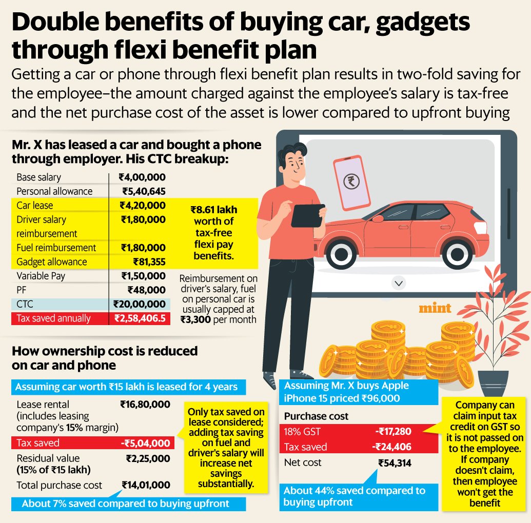 Want a car & mobile at a discount? Ask your company if they have a 'flexible benefits plan'. Company buys phone/leases car, claims GST credit & you use it for work. After few yrs, co sells it to you. Exempt from income tax. Superb story by @Shiprasorout livemint.com/money/personal…