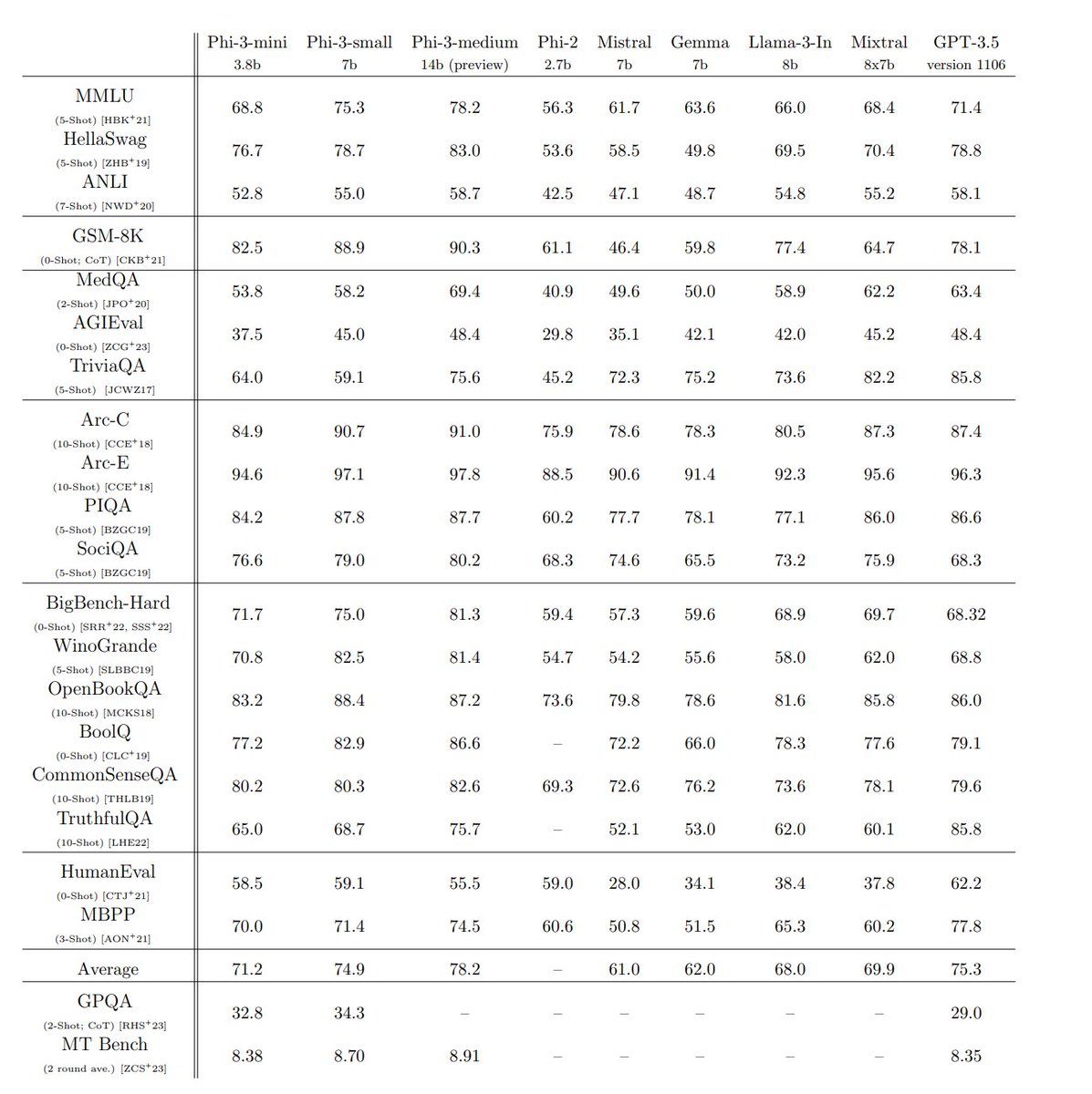 Llama-3-8b already dethroned? The benchmarks look really good! Their 7b model is apparently significantly better Llama-3-8b!! 👀👀 Really excited to try this model out, hope it gets released soon!