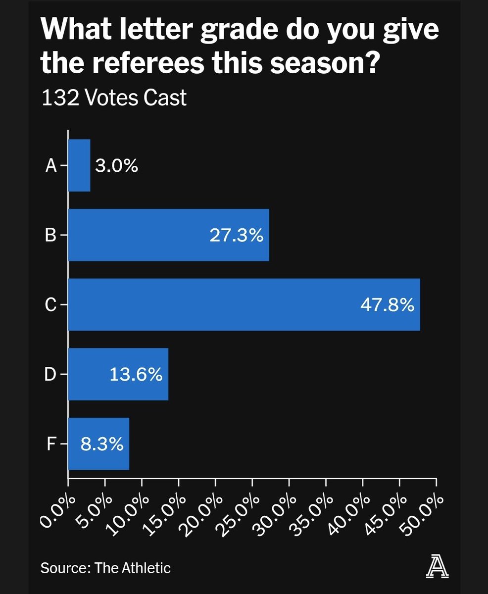 I bet Nick Nurse and Thibs give the officials vastly different grades. Officiating is inconsistent.